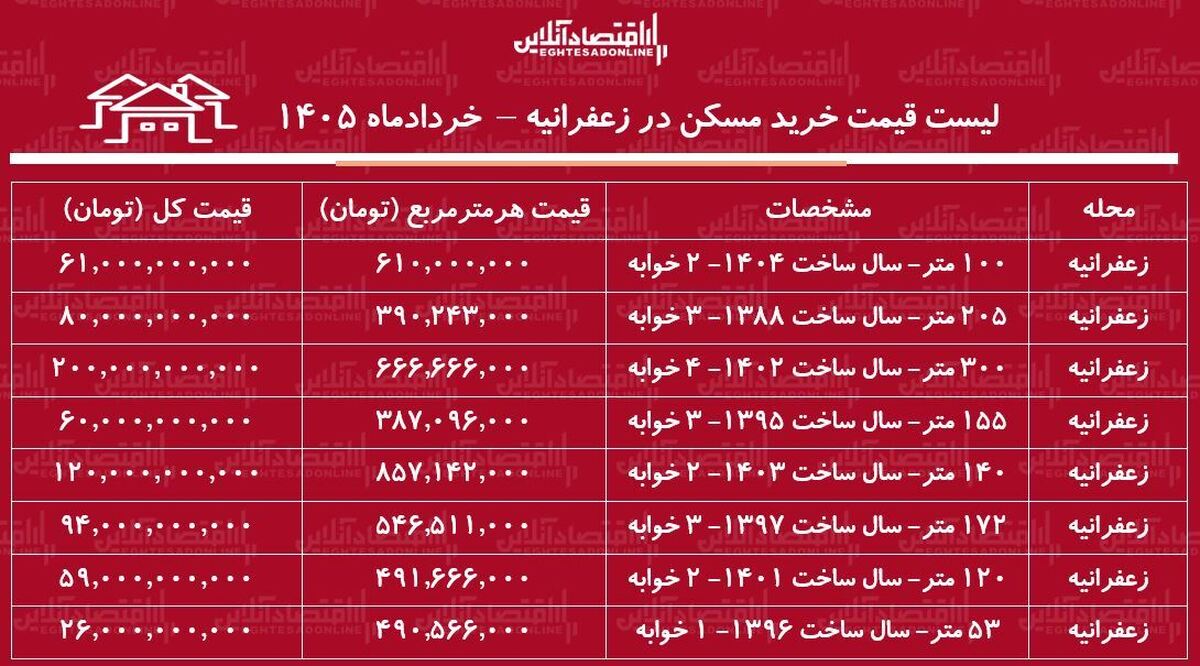 لیست قیمت خرید مسکن در زعفرانیه / قیمت هر متر آپارتمان در این منطقه چقدر است؟ + جدول خردادماه ۱۴۰۵