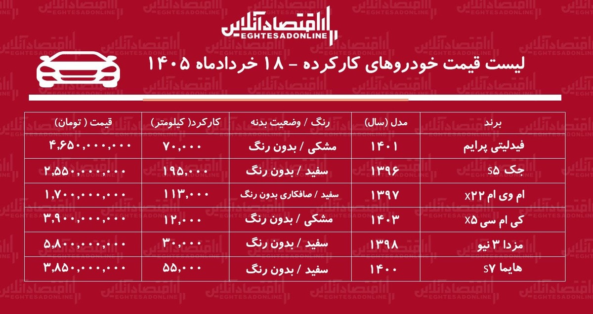 لیست قیمت خودروهای کارکرده / هایما، فیدلیتی، ام‌وی‌ام، جک، کی‌ام‌سی و مزدا در بازار چند؟ + جدول خردادماه ۱۴۰۵