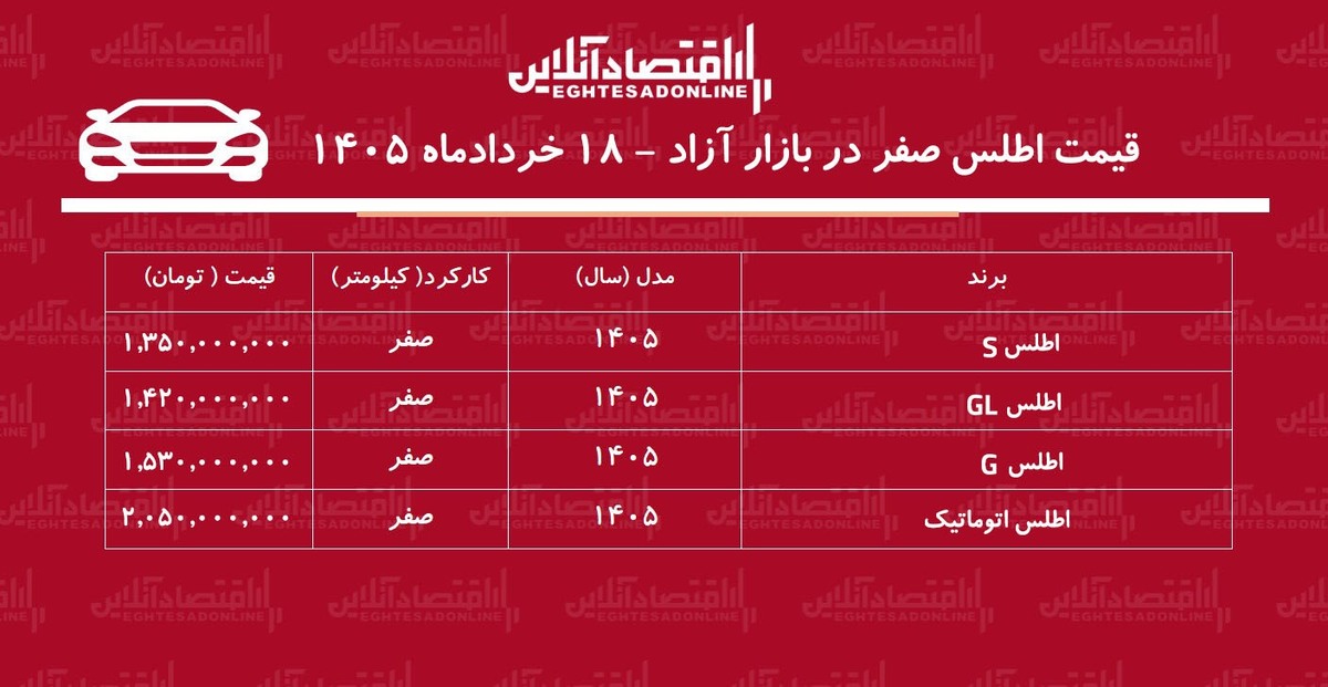 اطلس روی موج صعود بازار/ این مدل ۲۷۰ میلیون تومان گران شد + جدول خردادماه ۱۴۰۵