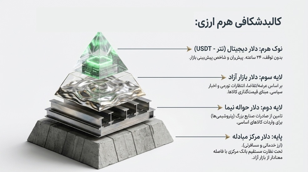 هرم ارزی چیست