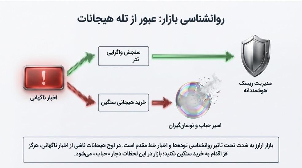 روانشناسی بازار در سنجش اخبار