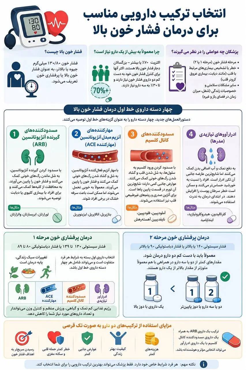 اینفوگرافیک/ فشار خون بالا؛ بیماری‌ای که اغلب به دو دارو نیاز دارد