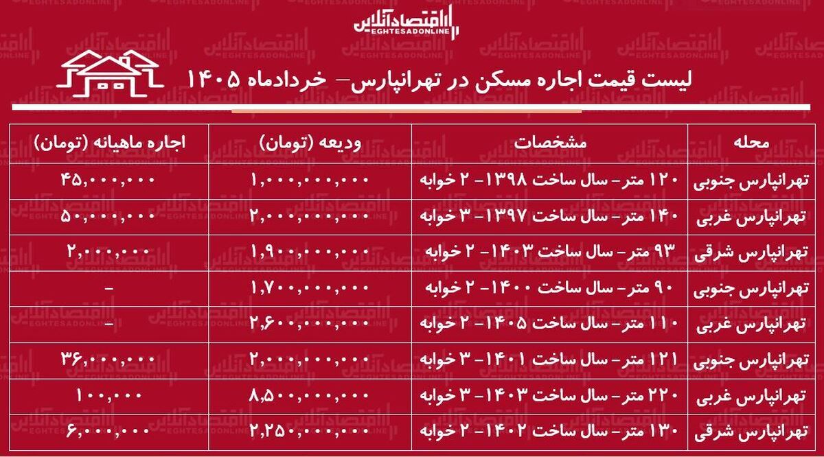 لیست قیمت اجاره مسکن در تهرانپارس/ رهن و اجاره آپارتمان ۲ خوابه در این منطقه چقدر سرمایه نیاز دارد؟ + جدول خردادماه ۱۴۰۵
