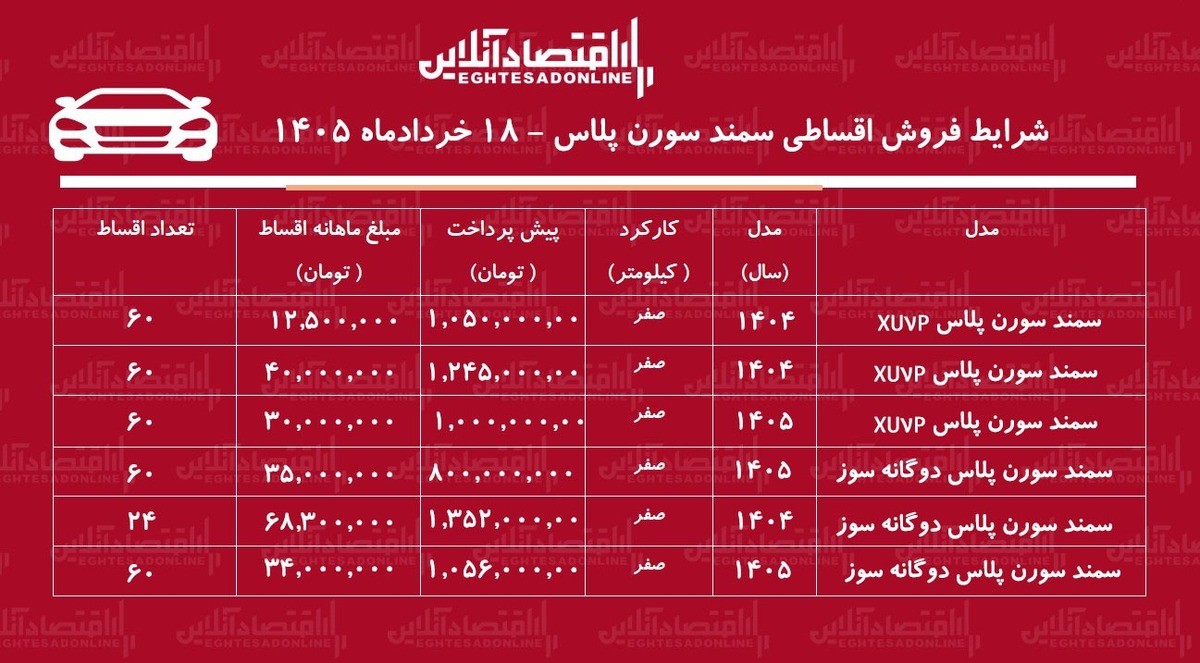شرایط جدید فروش اقساطی سمند سورن در بازار/ با ۸۰۰ میلیون تومان سورن پلاس صفر بخرید+ جدول خردادماه ۱۴۰۵