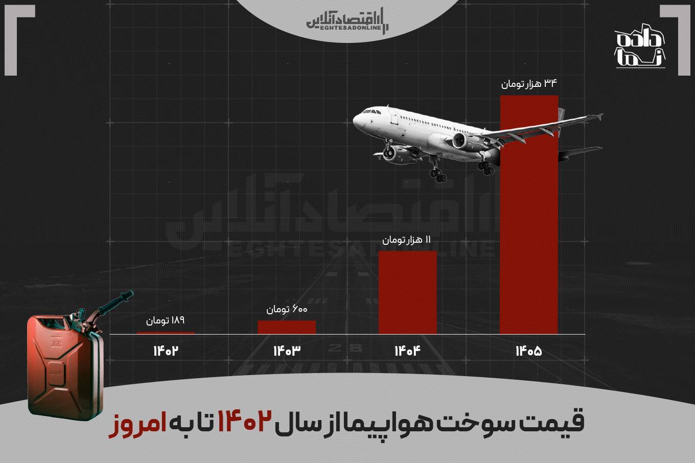 مزایای حذف سوخت یارانهای هواپیما؛ دولت حق مداخله در قیمتگذاری بلیت را از دست می دهد مزایای حذف سوخت یارانهای هواپیما؛ دولت حق مداخله در قیمتگذاری بلیت را از دست می دهد