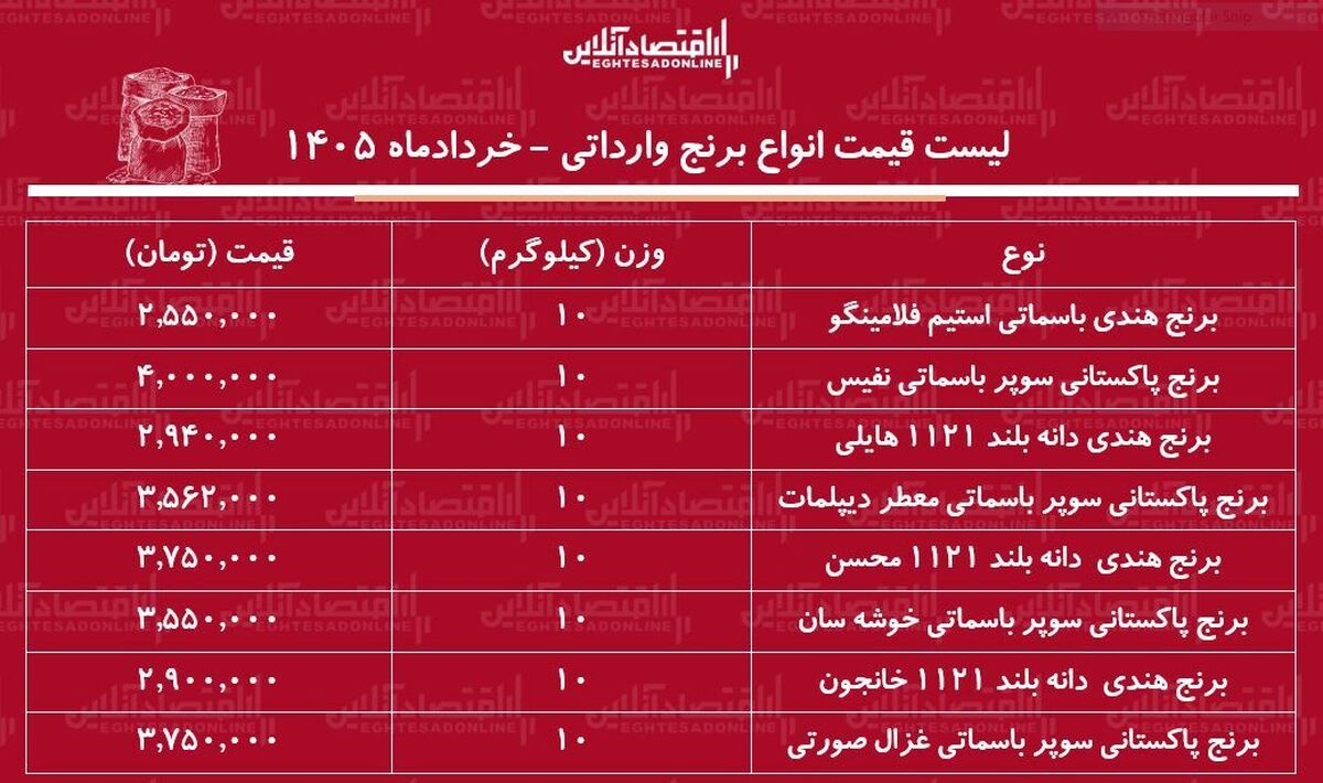 قیمت جدید انواع برنج وارداتی ۱۹ خرداد ۱۴۰۵/ کیسه ۱۰ کیلویی برنج هندی و پاکستانی باکیفیت چند شد؟ + جدول