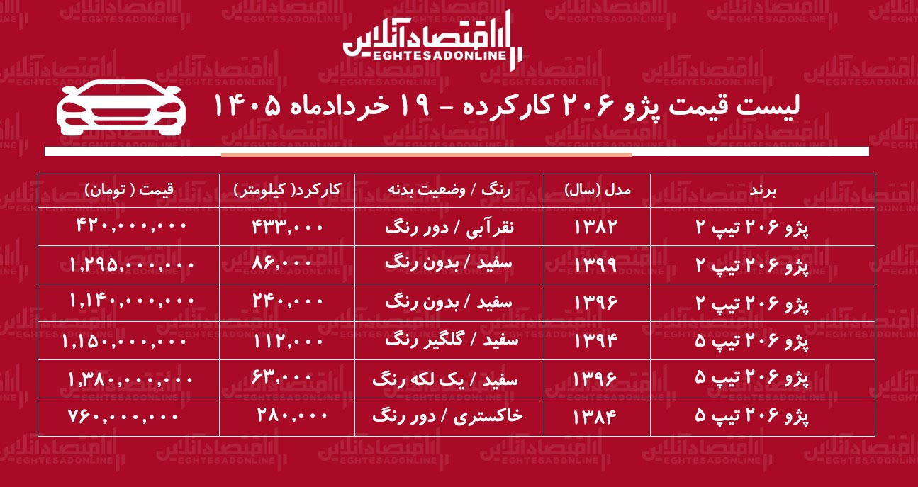 لیست قیمت پژو ۲۰۶ کارکرده / پژو ۲۰۶ تیپ ۲ در بازار چند؟ + جدول خرداد ۱۴۰۵ لیست قیمت پژو ۲۰۶ کارکرده / پژو ۲۰۶ تیپ ۲ در بازار چند؟ + جدول خرداد ۱۴۰۵