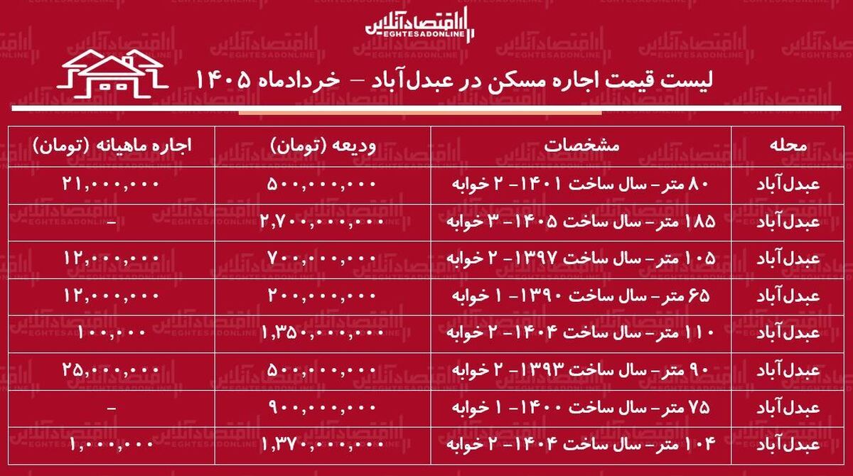 لیست قیمت اجاره مسکن در عبدل‌آباد/ اجاره آپارتمان ۲ خوابه در این منطقه چقدر هزینه دارد؟ + جدول خردادماه ۱۴۰۵