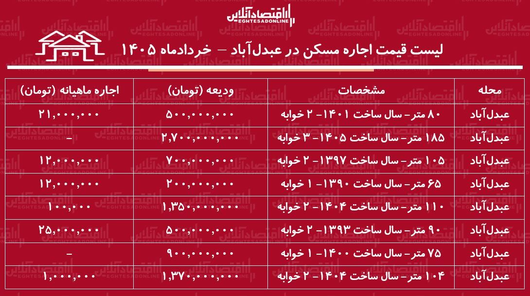 لیست قیمت اجاره مسکن در عبدل‌آباد/ اجاره آپارتمان ۲ خواله در این منطقه چقدر هزینه دارد؟ + جدول خردادماه ۱۴۰۵