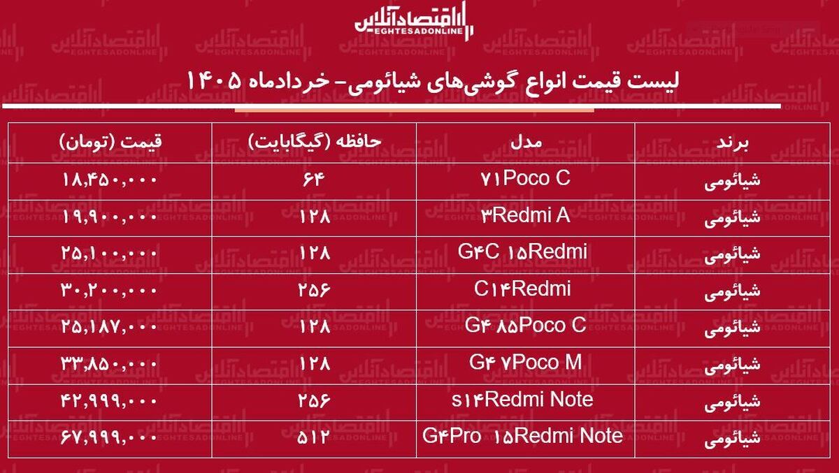 لیست قیمت انواع گوشی شیائومی ۱۹ خرداد ۱۴۰۵/ ارزان‌ترین گوشی شیائومی چند؟ + جدول