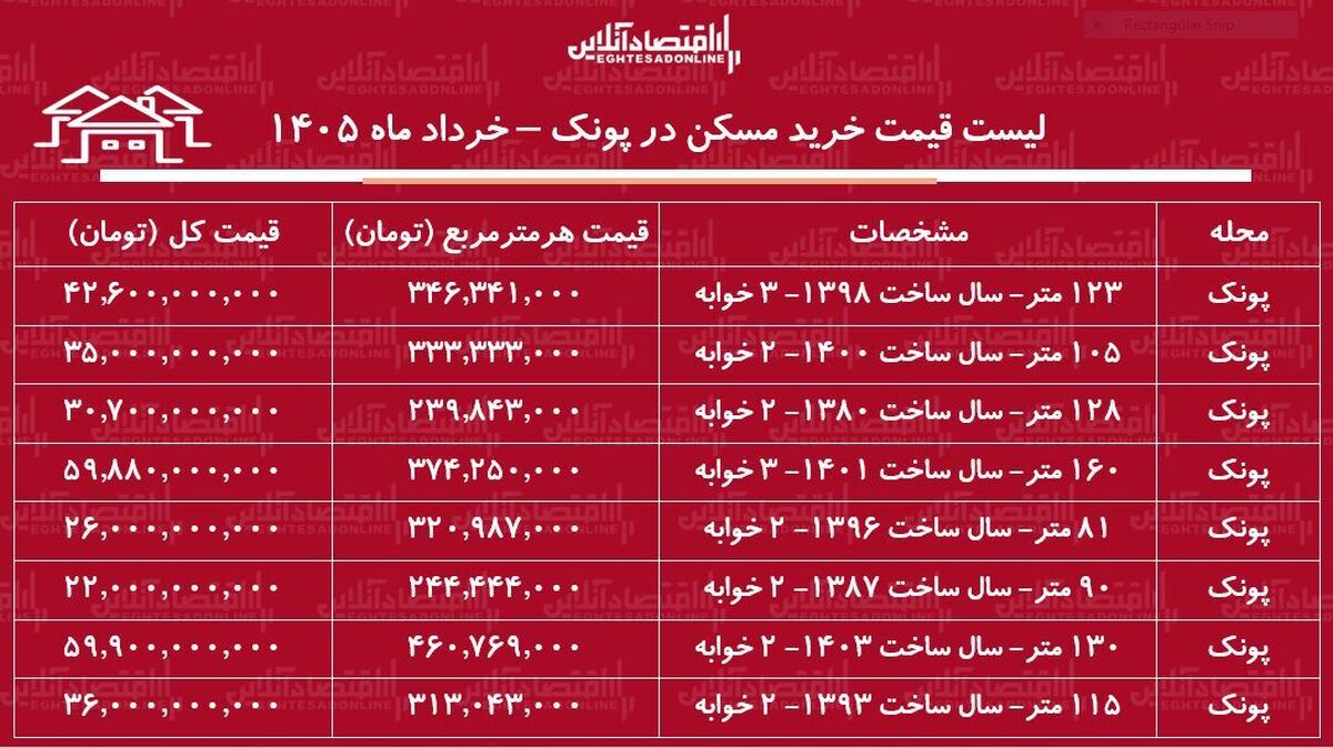 لیست قیمت خرید مسکن در پونک / قیمت هر متر آپارتمان در این منطقه چقدر است؟ + جدول خرداد ماه ۱۴۰۵