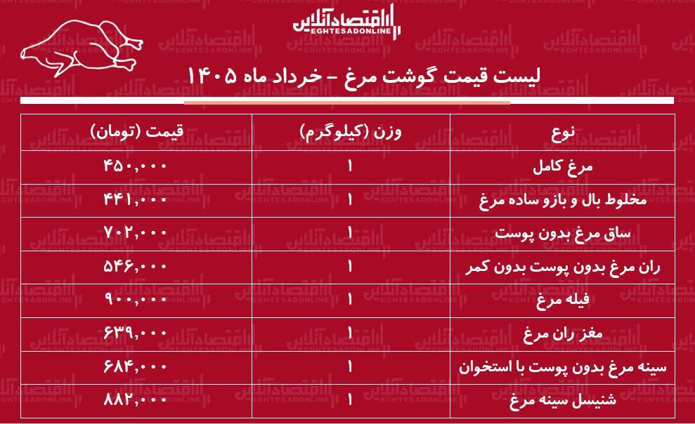 قیمت جدید گوشت مرغ امروز شنبه ۲ خرداد ۱۴۰۵ / فیله و ران مرغ کیلویی چند شد؟ + جدول قیمت جدید گوشت مرغ امروز شنبه ۲ خرداد ۱۴۰۵ / فیله و ران مرغ کیلویی چند شد؟ + جدول
