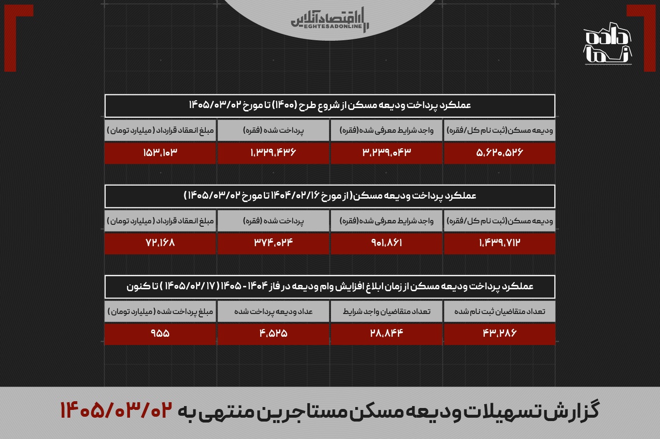 وام جدید اجاره به حساب مستاجران نشست/  بهره‌مندی 4500 متقاضی در 13 روز