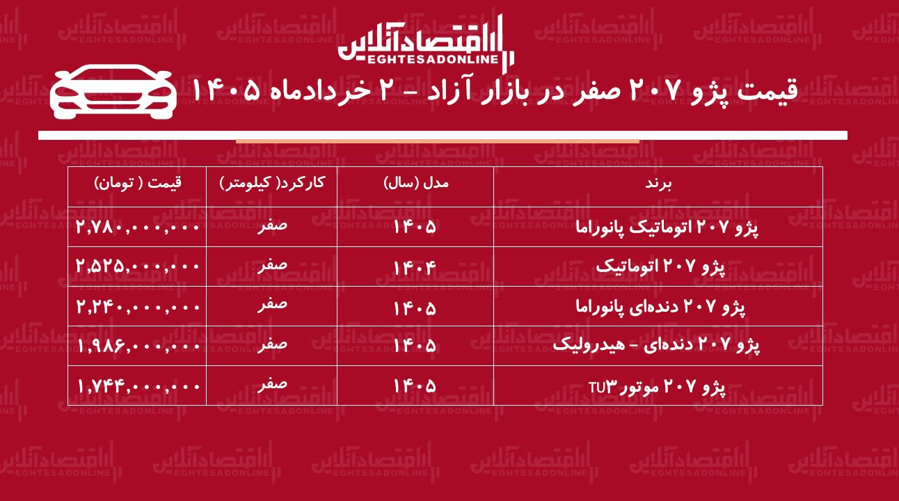 افزایش قیمت پژو ۲۰۷ صفر در بازار آزاد / قیمت پژو ۲۰۷ پرواز کرد + جدول خردادماه ۱۴۰۵