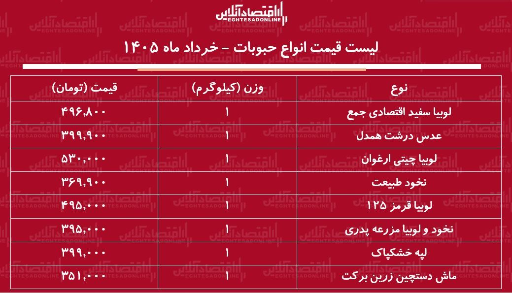 قیمت جدید انواع حبوبات ۲ خرداد ۱۴۰۵ / لوبیا چیتی، لوبیا قرمز، نخود و...کیلویی چند شد؟ + جدول قیمت جدید انواع حبوبات ۲ خرداد ۱۴۰۵ / لوبیا چیتی، لوبیا قرمز، نخود و...کیلویی چند شد؟ + جدول