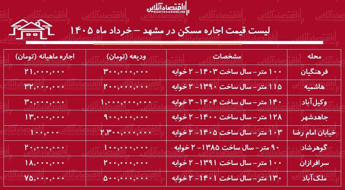 لیست قیمت اجاره مسکن در مشهد / رهن و اجاره آپارتمان ۲ خوابه در این کلان‌شهر چقدر هزینه دارد؟ + جدول خرداد ماه ۱۴۰۵