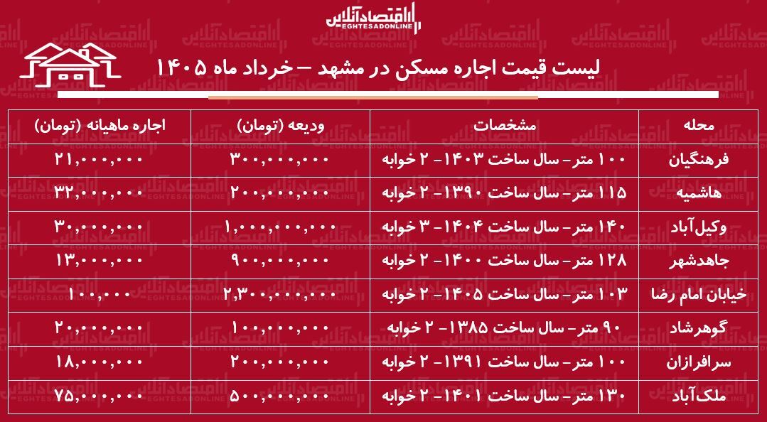 لیست قیمت اجاره مسکن در مشهد / رهن و اجاره آپارتمان ۲ خوابه در این کلانشهر چقدر هزینه دارد؟ + جدول خرداد ماه ۱۴۰۵ لیست قیمت اجاره مسکن در مشهد / رهن و اجاره آپارتمان ۲ خوابه در این کلانشهر چقدر هزینه دارد؟ + جدول خرداد ماه ۱۴۰۵