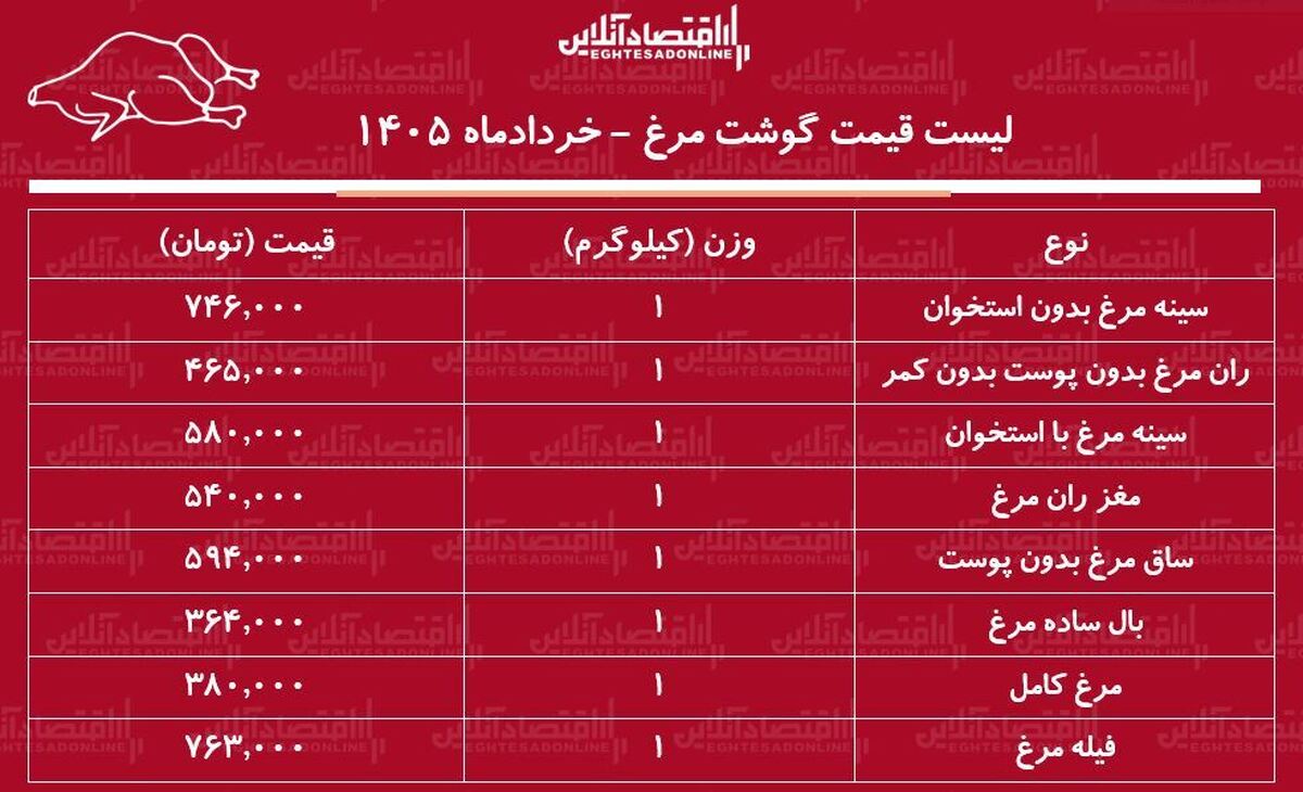 قیمت گوشت مرغ امروز ۲۰ خرداد ۱۴۰۵/ مرغ کامل کیلویی چند شد؟ + جدول