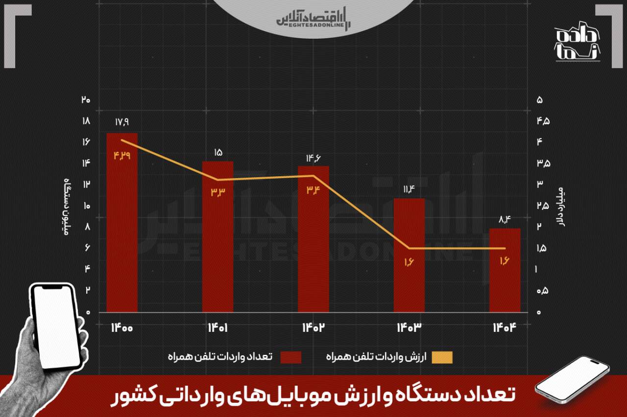 موبایل در ایران دو برابر قیمت جهانی / بازار تلفن همراه زیر فشار کمبود عرضه، انحصار واردات و تعرفه‌ها