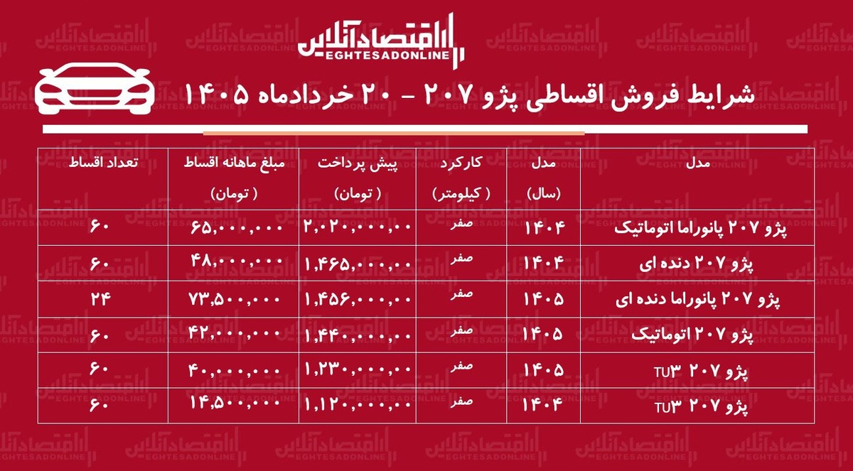 شرایط جدید فروش اقساطی پژو ۲۰۷ در بازار/ با اقساط ۵ ساله پژو ۲۰۷ بخرید+ جدول خردادماه ۱۴۰۵
