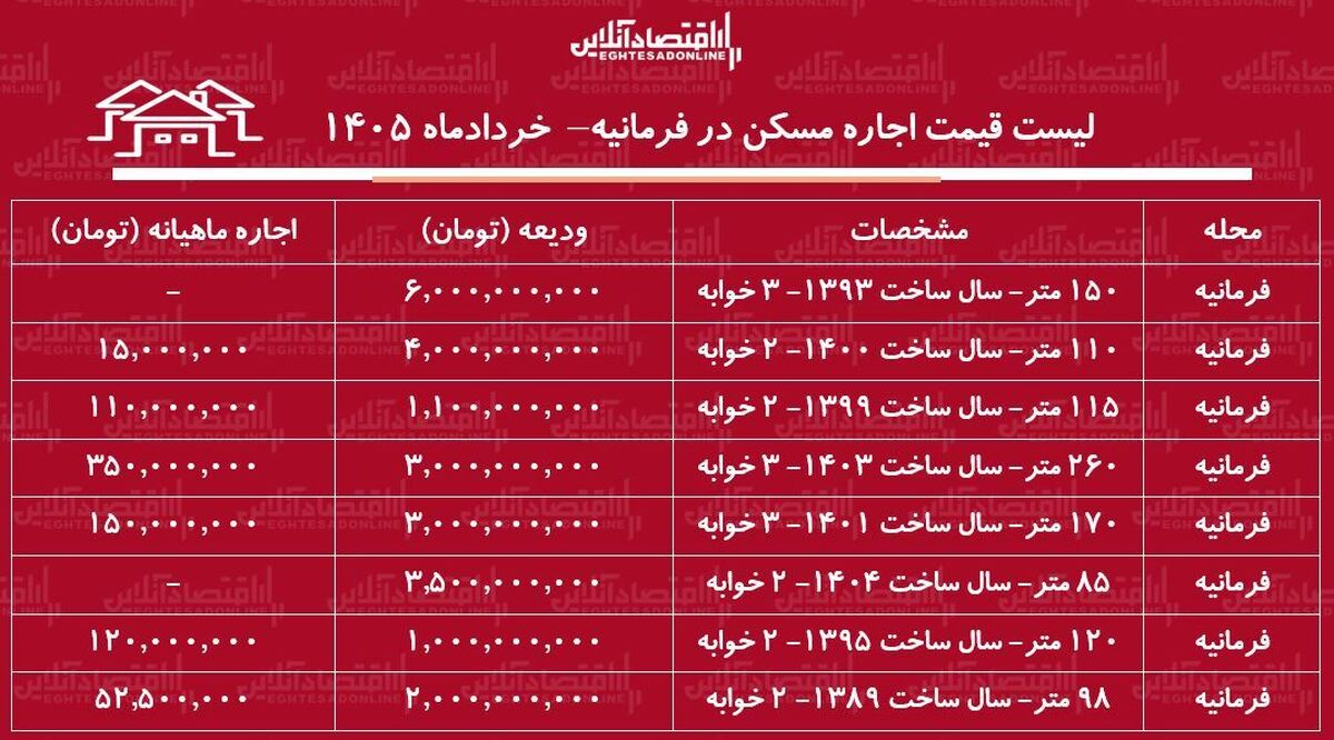 لیست قیمت اجاره مسکن در فرمانیه/ اجاره‌نشینی در این منطقه چقدر سرمایه نیاز دارد؟ + جدول خرداد ۱۴۰۵