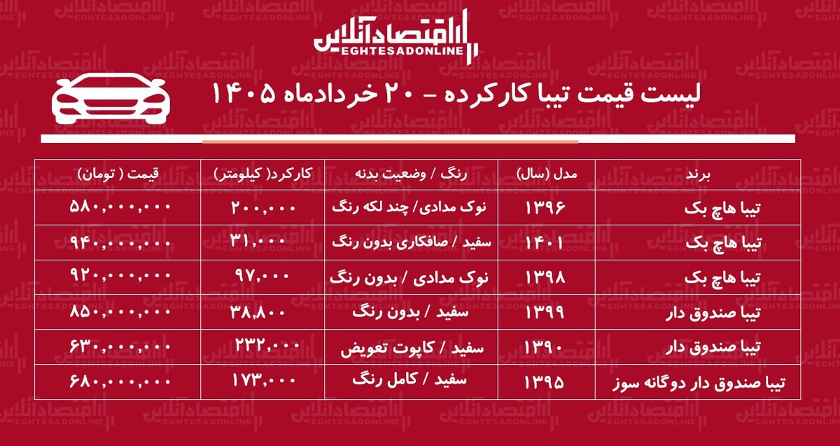 لیست قیمت تیبا کارکرده/ تیبا هاچ‌بک در بازار چند؟ + جدول خرداد ۱۴۰۵