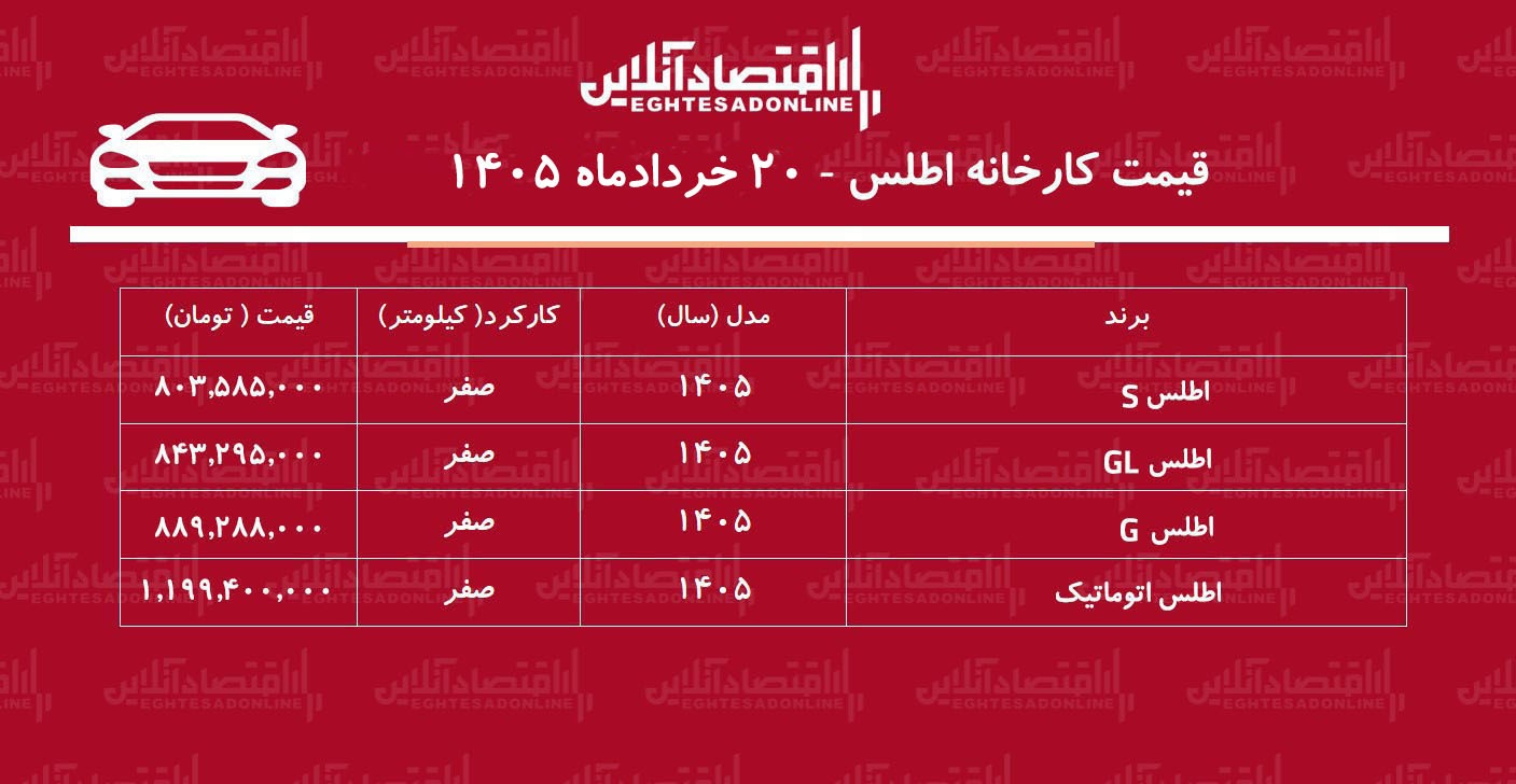 قیمت جدید کارخانه اطلس اعلام شد/ افزایش قیمت اطلس در کارخانه + جدول خرداد ۱۴۰۵ قیمت جدید کارخانه اطلس اعلام شد/ افزایش قیمت اطلس در کارخانه + جدول خرداد ۱۴۰۵