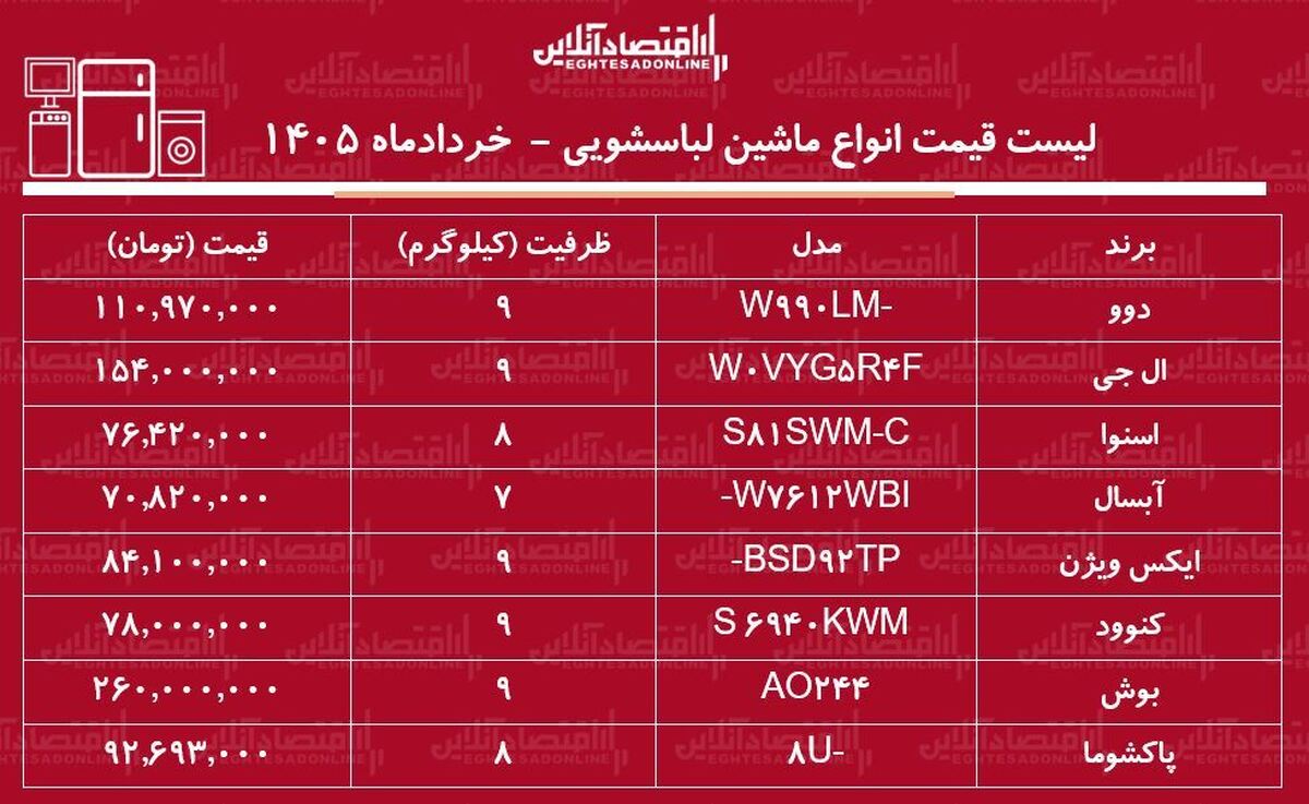 قیمت انواع ماشین لباسشویی در بازار/ ماشین لباسشویی ۹ کیلویی ال جی، دوو، بوش، پاکشوما و...چند شد؟ + جدول خرداد ۱۴۰۵