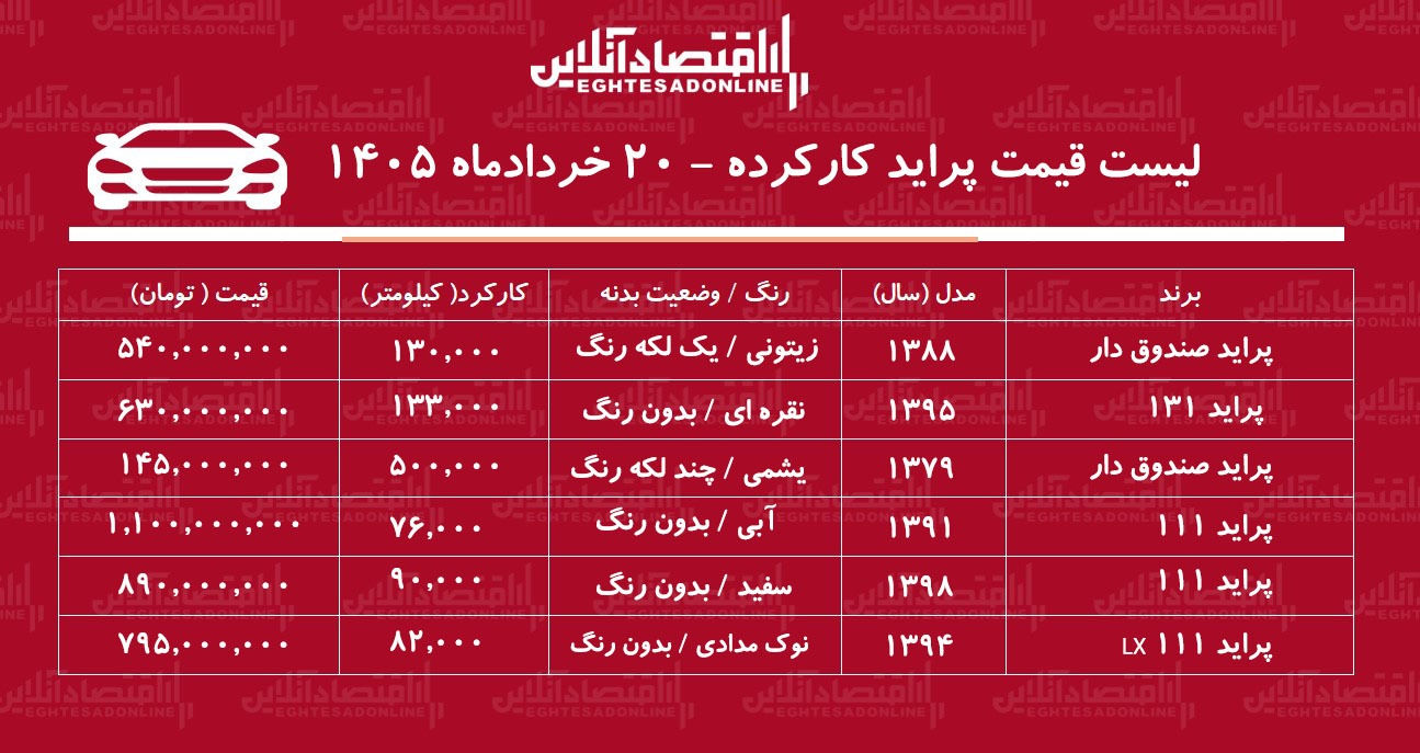 لیست قیمت پراید کارکرده / پراید صندوقدار در بازار چند؟ + جدول خردادماه ۱۴۰۵ لیست قیمت پراید کارکرده / پراید صندوقدار در بازار چند؟ + جدول خردادماه ۱۴۰۵