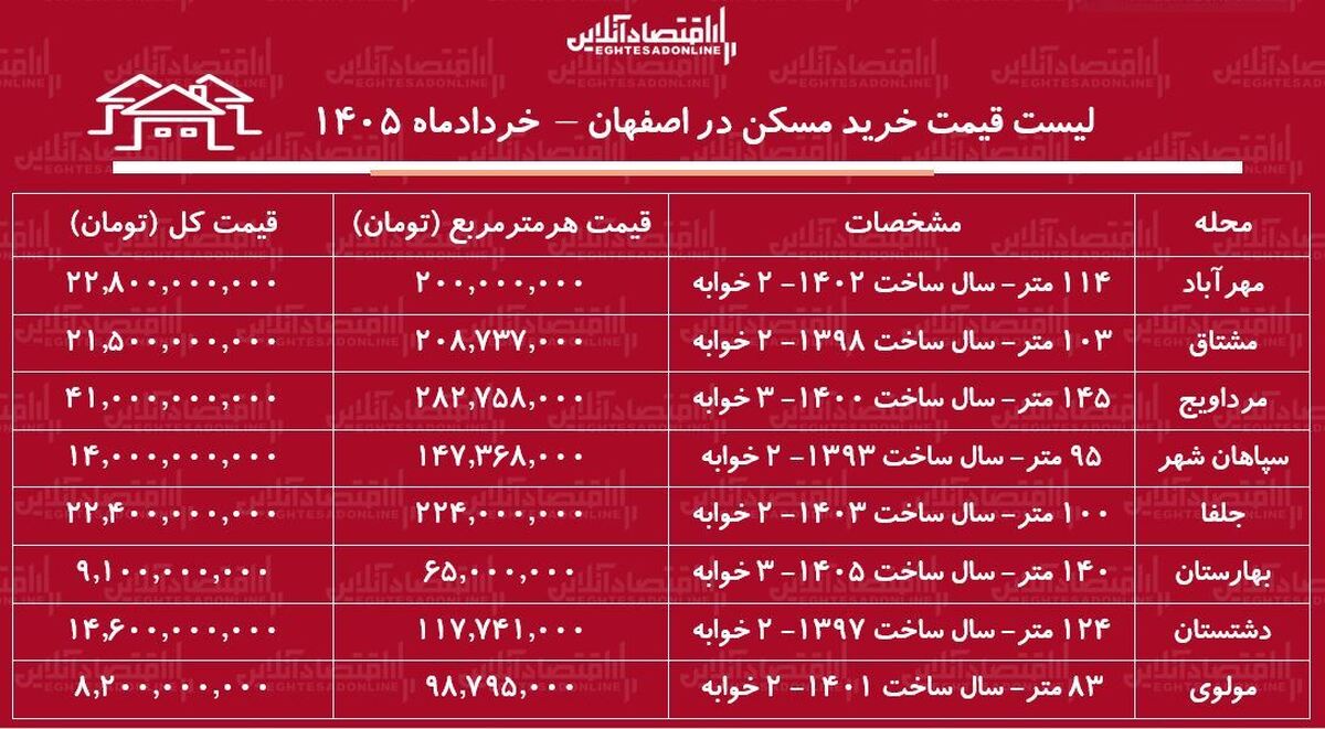 لیست قیمت خرید مسکن در اصفهان/ قیمت هر متر آپارتمان در مرداویج، جلفا، مولوی و...چقدر است؟ + جدول خرداد ۱۴۰۵