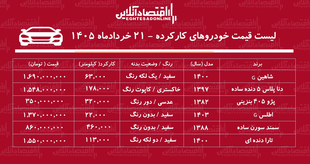لیست قیمت خودروهای کارکرده / شاهین، دنا، اطلس، پژو ۴۰۵، سمند و تارا در بازار چند؟+ جدول خردادماه ۱۴۰۵ لیست قیمت خودروهای کارکرده / شاهین، دنا، اطلس، پژو ۴۰۵، سمند و تارا در بازار چند؟+ جدول خردادماه ۱۴۰۵