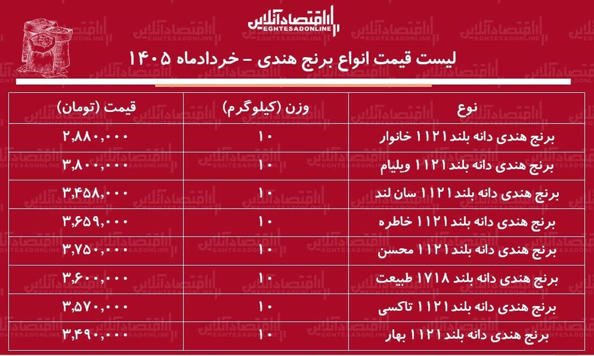 لیست قیمت انواع برنج هندی ۲۱ خرداد ۱۴۰۵/ برنج هندی طبیعت، خاطره، محسن و...کیلویی چند شد؟ + جدول