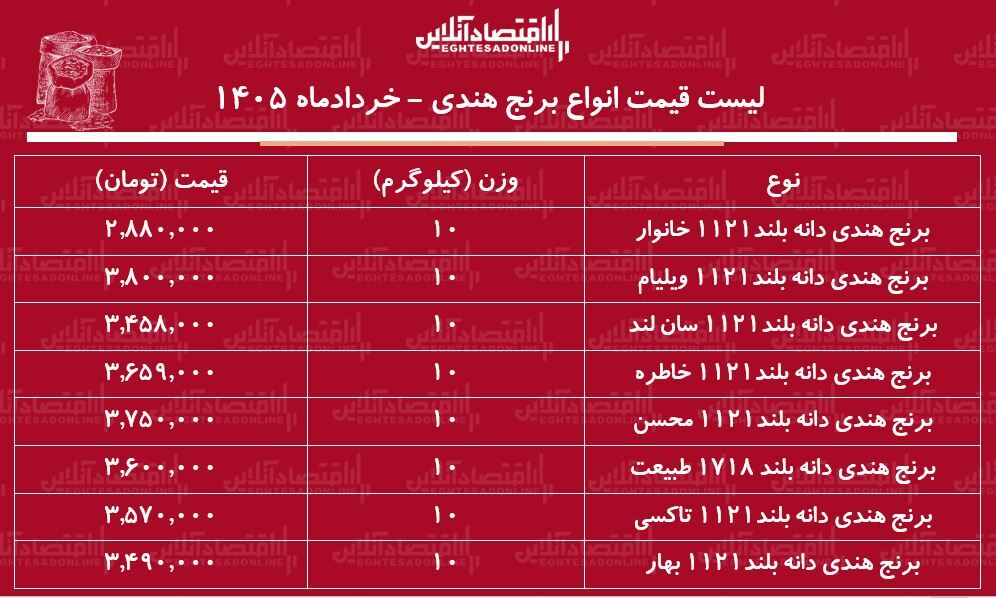 لیست قیمت انواع برنج هندی ۲۱ خرداد ۱۴۰۵/ برنح هندی طبیعت، خاطره، محسن و...کیلویی چند شد؟ + جدول لیست قیمت انواع برنج هندی ۲۱ خرداد ۱۴۰۵/ برنح هندی طبیعت، خاطره، محسن و...کیلویی چند شد؟ + جدول