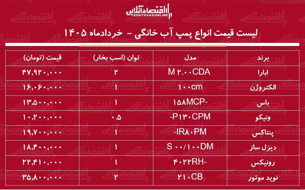 قیمت انواع پمپ آب ۲۱ خرداد ۱۴۰۵/ پمپ آب خانگی ۱ اسب بخار چند شد؟ + جدول