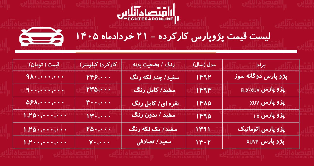 لیست قیمت پژوپارس کارکرده/ پژوپارس دوگانه سوز در بازار چند؟ + جدول خردادماه ۱۴۰۵