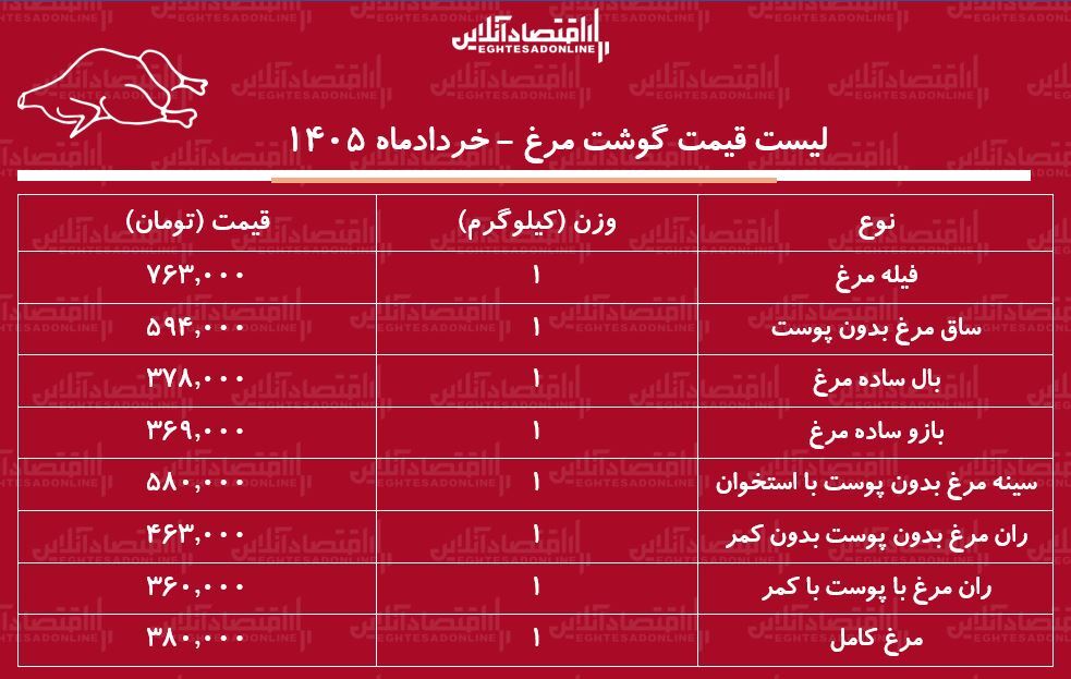 لیست قیمت گوشت مرغ امروز ۲۲ خرداد ۱۴۰۵ | ران مرغ کیلویی چند شد؟ + جدول