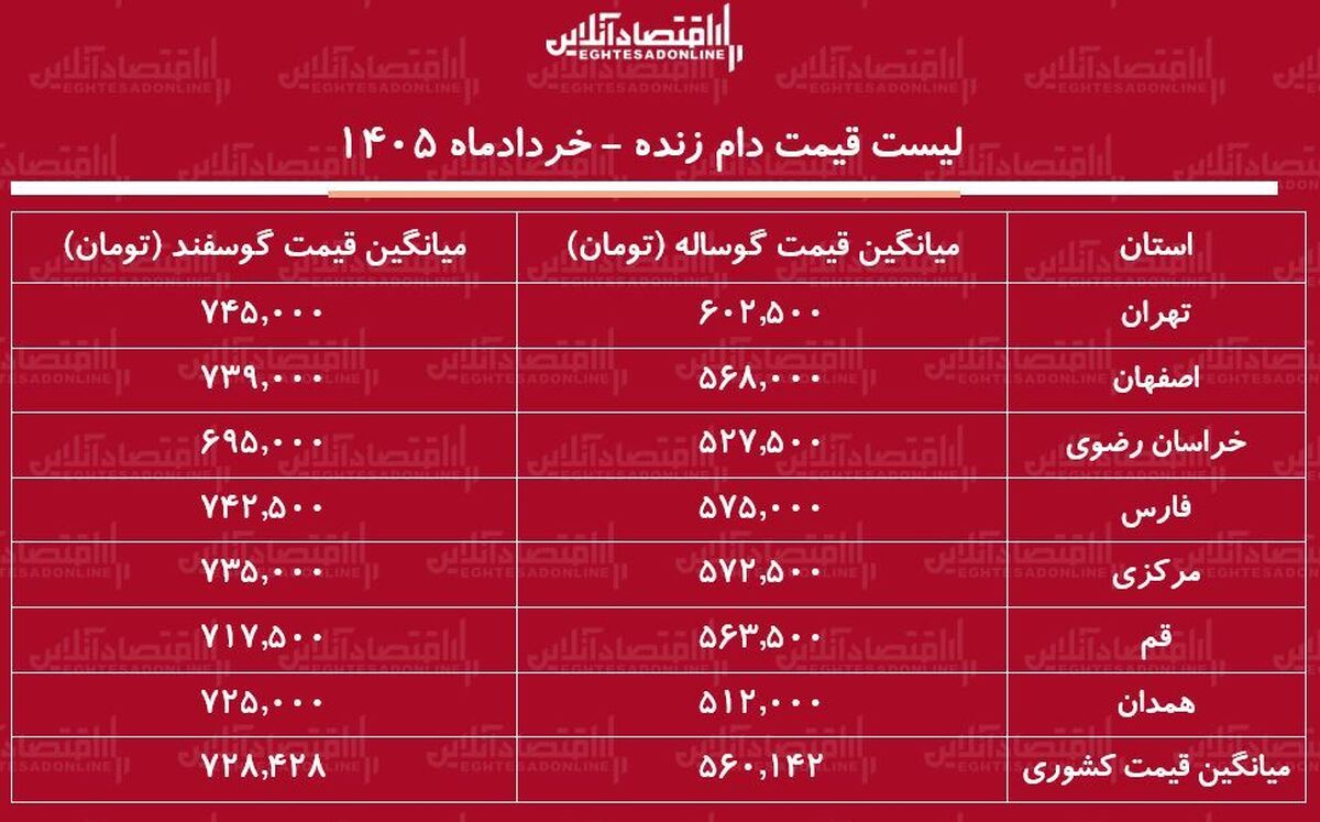 قیمت دام زنده امروز ۲۲ خرداد ۱۴۰۵ | گوساله زنده کیلویی چند؟ + جدول