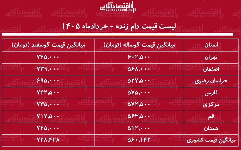 قیمت دام زنده امروز ۲۲ خرداد ۱۴۰۵ | گوساله زنده کیلویی چند؟ + جدول