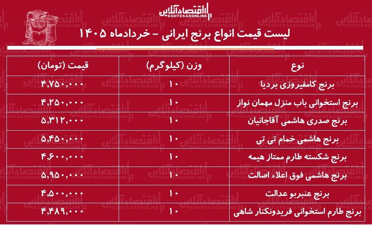 قیمت جدید انواع برنج ایرانی ۲۲ خرداد ۱۴۰۵ | کیسه ۱۰ کیلویی برنج طارم، صدری، عنبربو و...را چند بخریم؟ + جدول