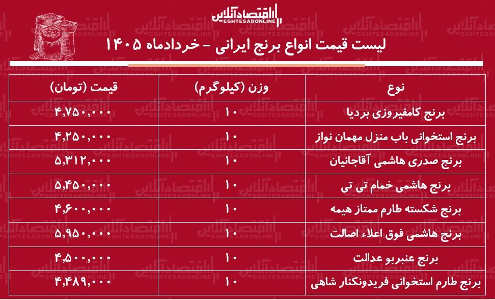 قیمت جدید انواع برنج ایرانی ۲۲ خرداد ۱۴۰۵ | کیسه ۱۰ کیلویی برنج طارم، صدری، عنبربو و...را چند بخریم؟ + جدول قیمت جدید انواع برنج ایرانی ۲۲ خرداد ۱۴۰۵ | کیسه ۱۰ کیلویی برنج طارم، صدری، عنبربو و...را چند بخریم؟ + جدول