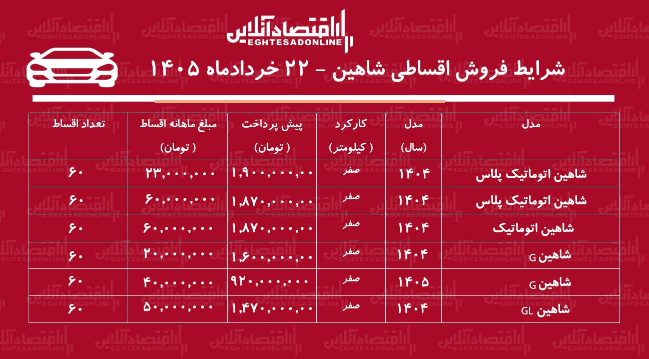 شرایط جدید فروش اقساطی شاهین در بازار/ با اقساط ۵ ساله شاهین بخرید+ جدول خردادماه ۱۴۰۵ شرایط جدید فروش اقساطی شاهین در بازار/ با اقساط ۵ ساله شاهین بخرید+ جدول خردادماه ۱۴۰۵