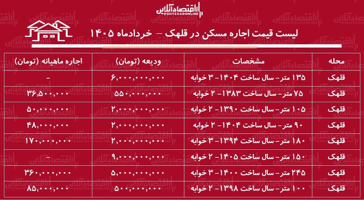 لیست قیمت اجاره مسکن در قلهک | اجاره‌نشینی در این منطقه چقدر هزینه دارد؟ + جدول خرداد ۱۴۰۵