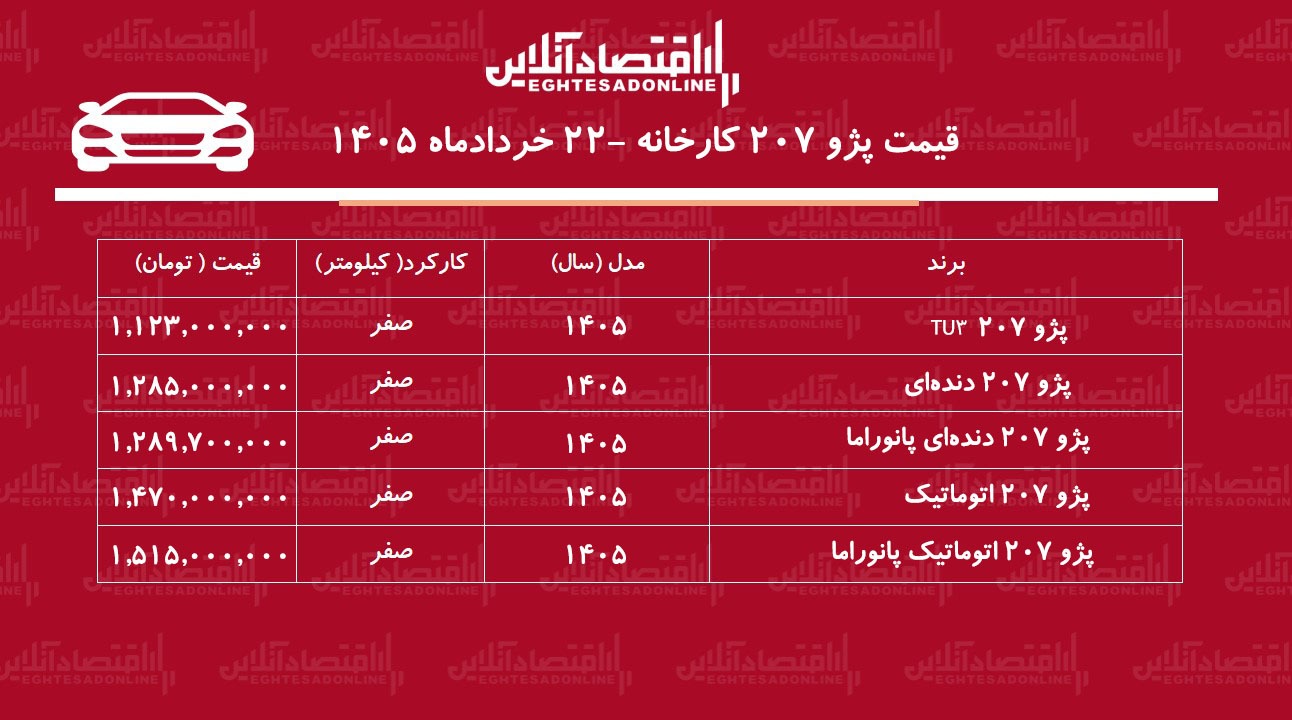 قیمت جدید کارخانه پژو ۲۰۷ اعلام شد/ افزایش قیمت پژو ۲۰۷ در کارخانه + خردادماه ۱۴۰۵ قیمت جدید کارخانه پژو ۲۰۷ اعلام شد/ افزایش قیمت پژو ۲۰۷ در کارخانه + خردادماه ۱۴۰۵