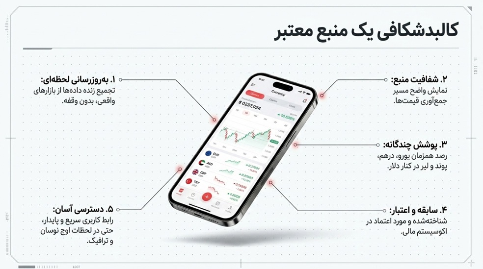 قیمت دلار لحظه‌ای چقدر است؟ | منبع معتبر برای نرخ روز کجاست؟