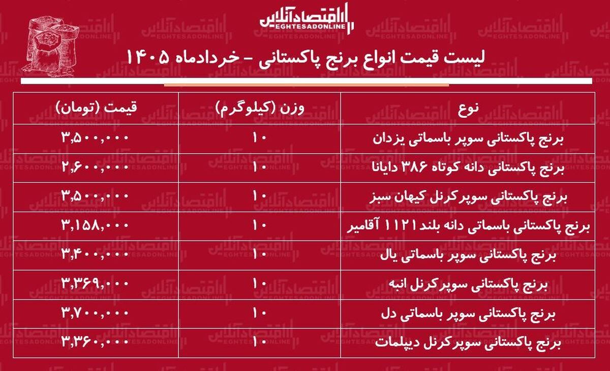 لیست قیمت انواع برنج پاکستانی ۲۳ خرداد ۱۴۰۵ | برنج سوپر باسماتی کیلویی چند شد؟ + جدول