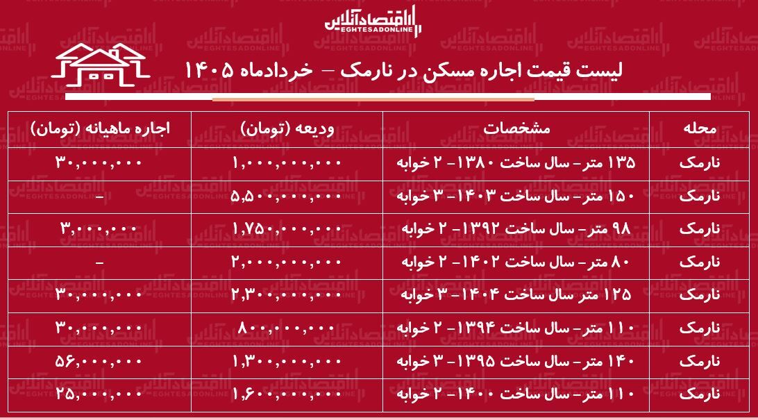 لیست قیمت اجاره مسکن در نارمک | رهن و اجاره آپارتمان ۲ خوابه در این منطقه چقدر هزینه دارد؟ + جدول خرداد ۱۴۰۵