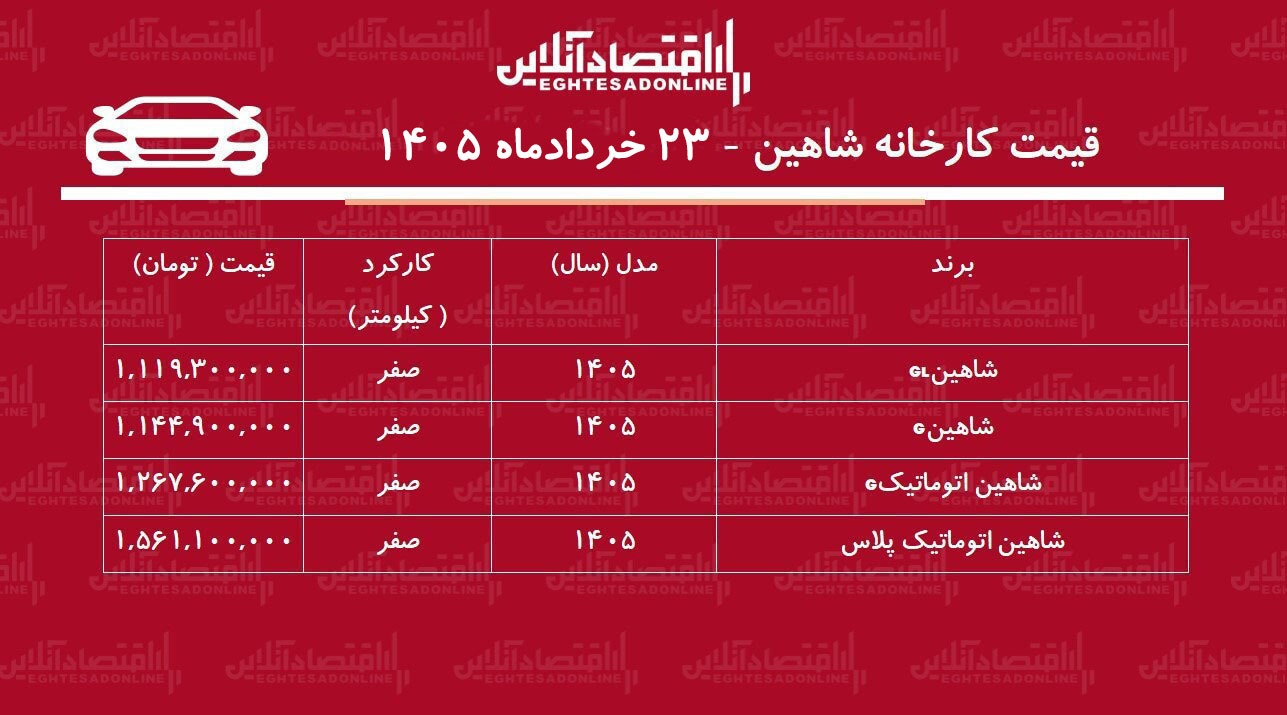 قیمت جدید کارخانه شاهین اعلام شد+ جدول خردادماه ۱۴۰۵ قیمت جدید کارخانه شاهین اعلام شد+ جدول خردادماه ۱۴۰۵