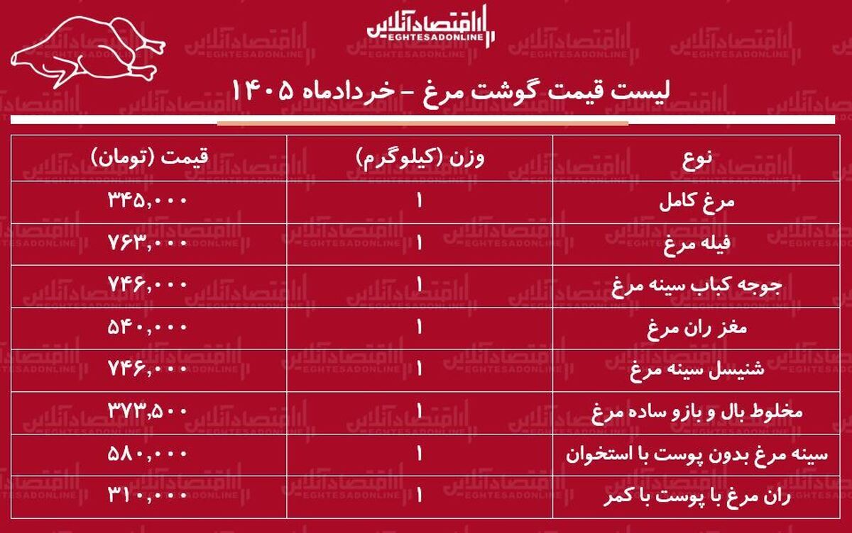 قیمت جدید گوشت مرغ امروز ۲۴ خرداد ۱۴۰۵ | مرغ کامل کیلویی چند شد؟ + جدول