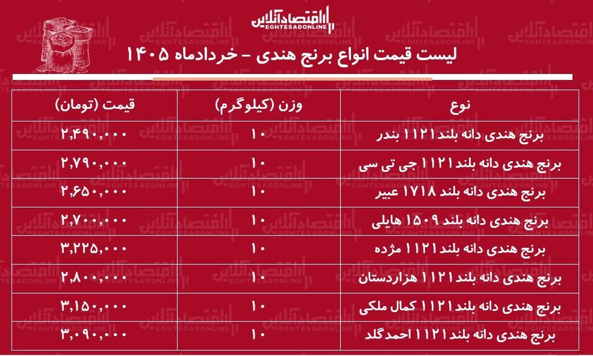 قیمت جدید انواع برنج هندی ۲۴ خرداد ۱۴۰۵ | کیسه ۱۰ کیلویی برنج هندی مژده، هایلی، کمال‌ ملکی و...را چند بخریم؟ + جدول