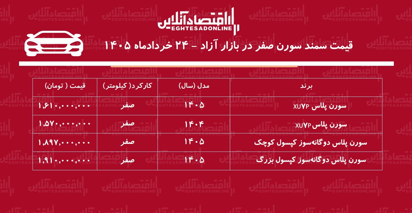 ریزش میلیونی سمند سورن در بازار/ سقوط قیمت سورن شتاب گرفت+ جدول خردادماه ۱۴۰۵ ریزش میلیونی سمند سورن در بازار/ سقوط قیمت سورن شتاب گرفت+ جدول خردادماه ۱۴۰۵